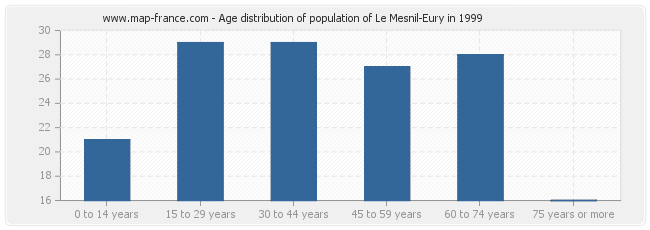 Age distribution of population of Le Mesnil-Eury in 1999